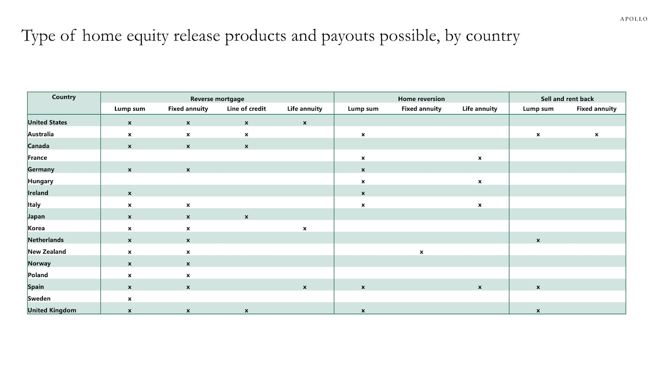 Type of home equity release products and payouts possible, by country